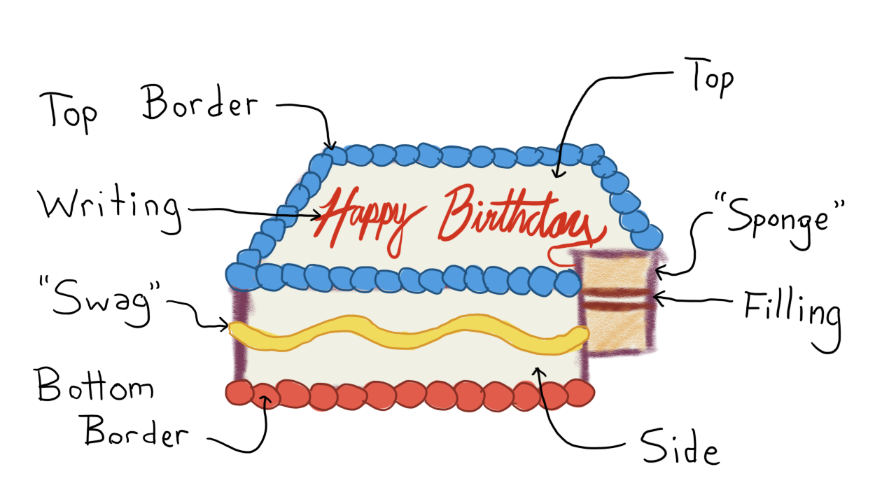 a labelled drawing of a cake, with a cutaway section.  Specific labels discussed in the rest of this article.