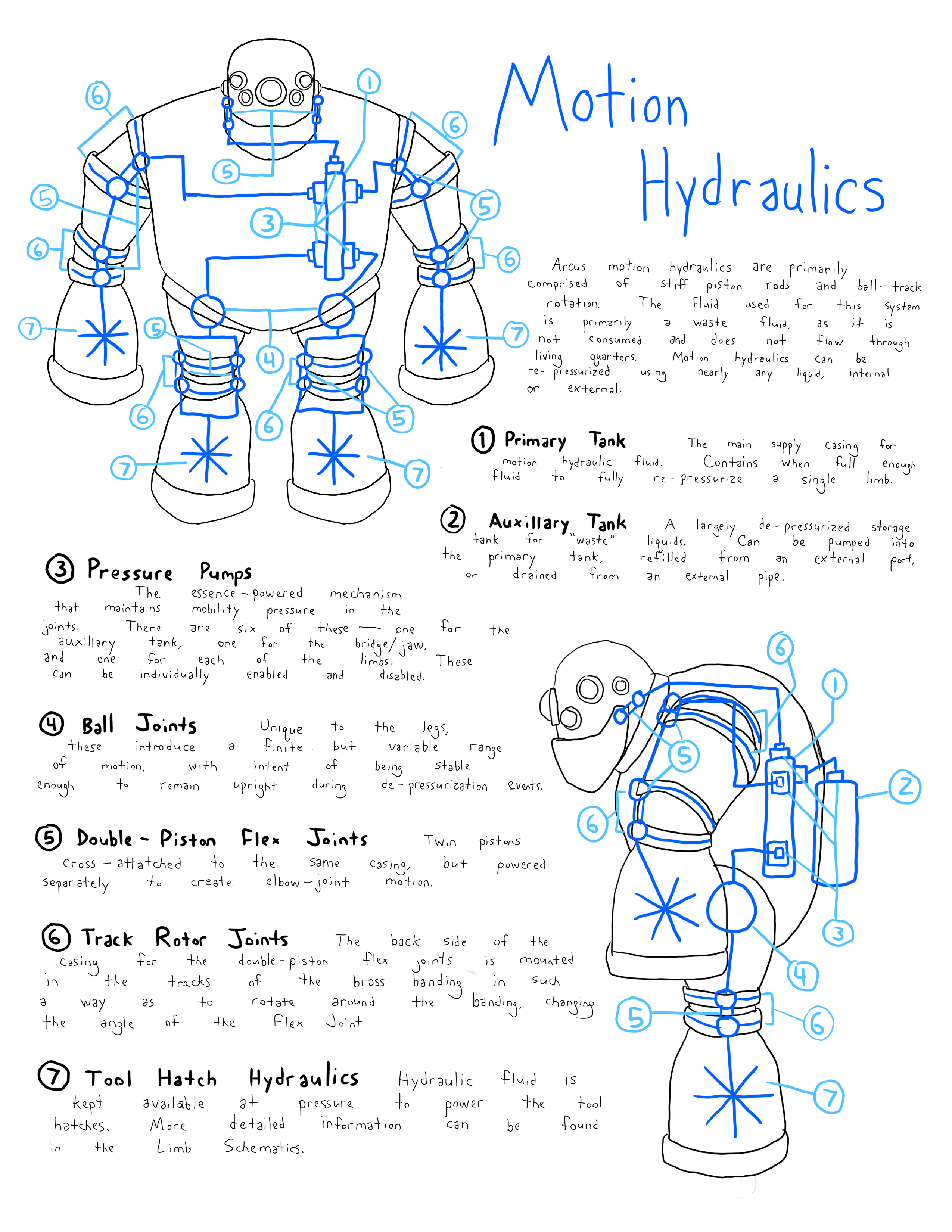 technical drawing of a mech, featuring a hydraulic motion system in blue.  Annotated, with transcription below.
